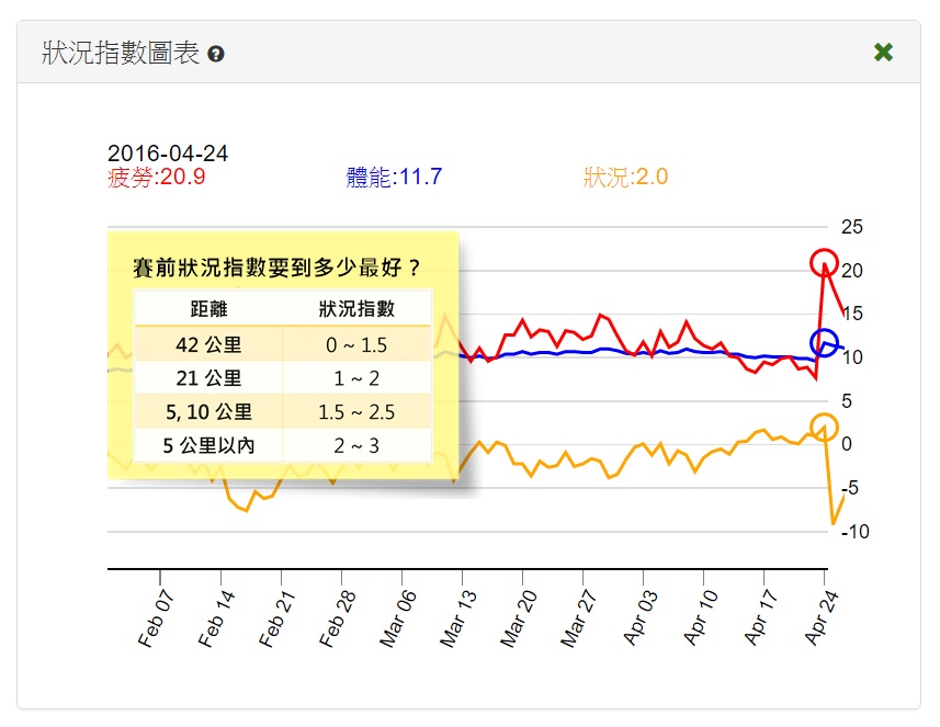 状况指数图表